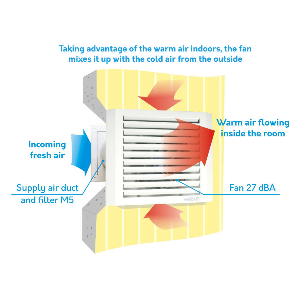 MOBAIR 2030S air supply fan function principle